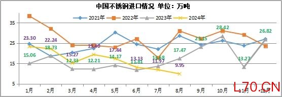 兰格观点：2024年1-8月国内不锈钢进出口数据简析