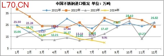 兰格观点：2024年1-8月国内不锈钢进出口数据简析