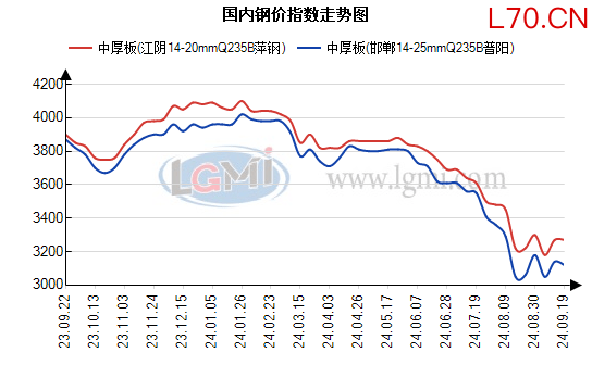 邯郸中厚板供需矛盾放缓 价格重心持续上移