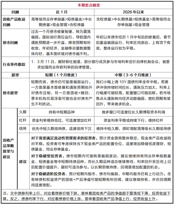【招银研究|固收产品月报】通胀隐忧抬升，债市短期或仍偏弱（2026年3月）