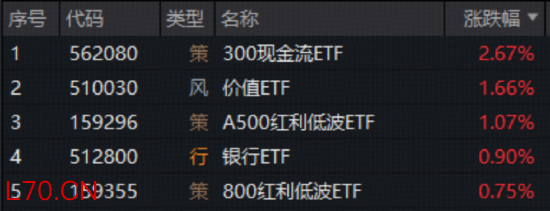 A股深度回调！银行逆市走强，银行ETF（512800）放量上探1.6%！军工板块掉头向下，军工ETF华宝单日急跌近7%