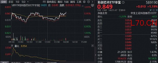中船特气20CM涨停，全“芯”科创芯片ETF华宝（589190）逆市涨逾1%！机构：半导体行业景气持续上行