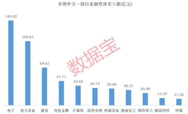 融资资金一周动向出炉！下周超七成投资者看好市场持续上涨
