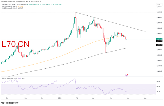 来源：TradingView，Forex.com