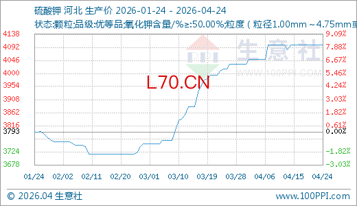 04月24日硫酸钾4100.00元/吨 60天上涨10.31%