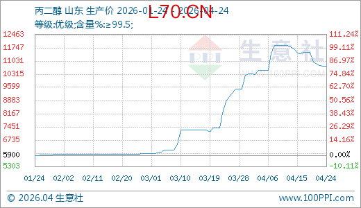 04月24日丙二醇10766.67元/吨 30天上涨18.32%