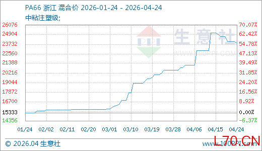 04月24日PA66价格23833.33元/吨 20天上涨12.42%