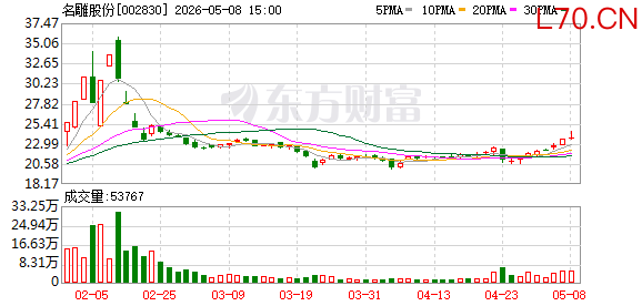 名雕股份最新股东户数环比下降13.18% 筹码趋向集中