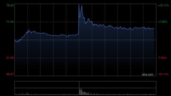 恒瑞医药港股午后拉升涨逾15% 与BMS达成合作