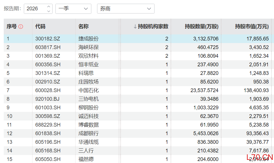 今年一季度券商新增持有的部分个股（资料来源：Wind）