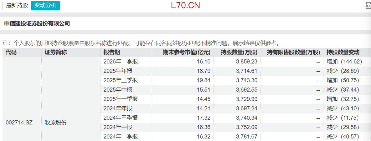中信建投对牧原股份的持仓变化（资料来源：Wind）