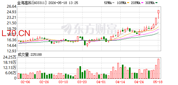 高价套现！丁氏家族拟以14.52亿元出让金海高科控制权 游戏大佬接盘并承诺36个月“不碰游戏”