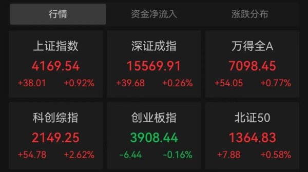 午后，集体拉升！A股火了一个字