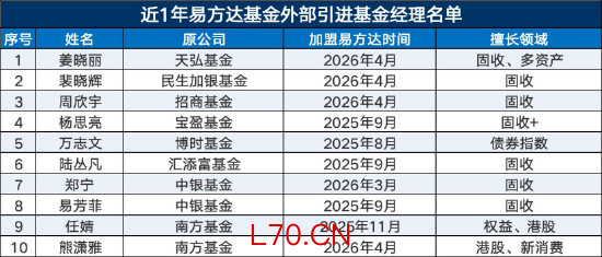告别内部培养“独木桥”，易方达转向外部引援，“收编”姜晓丽、裴晓辉、杨思亮……固收权益全线加码