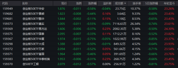 电力半导体全线走强！创业板50ETF华安（159949）成交23.75亿领跑同类 机构：中期上行趋势不变