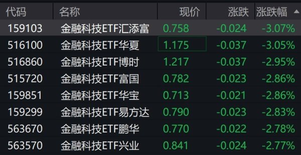 金融科技概念股走弱，相关ETF跌约3%