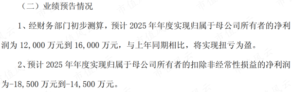 转危为安？奥瑞德：扣非后仍亏1.8亿，对外担保5.2亿，现金流依旧为负
