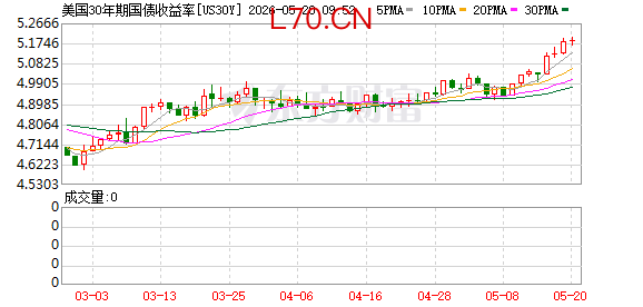 美国30年期国债收益率上升至2007年以来最高水平