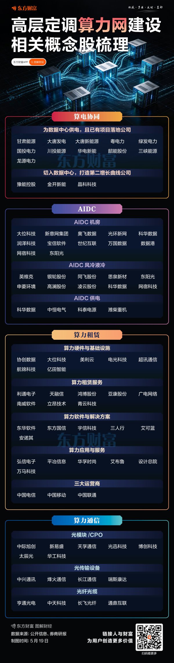 “六张网”超7万亿投资！算力网相关概念梳理