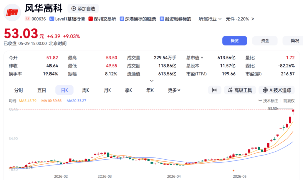 风华高科、宝鼎科技，紧急澄清！股价已翻倍