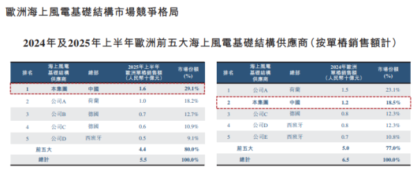 大金重工港股IPO：出海战略驱动利润倍增 经营现金增速远逊业绩 折价仅20%显著偏低