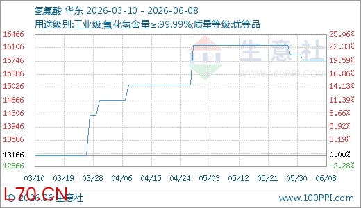 06月08日氢氟酸15766.67元/吨 60天上涨4.42%