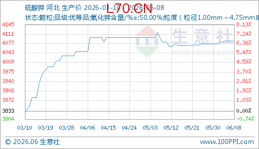 06月08日硫酸钾4083.33元/吨 90天上涨6.52%