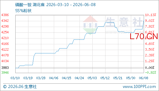 06月08日磷酸一铵4350.00元/吨 60天上涨5.75%