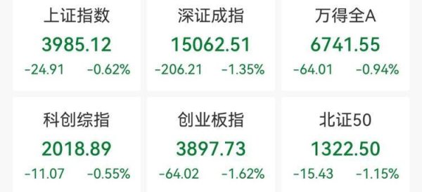 A股低开，深证成指、创业板指跌超1%，贵金属跌幅居前