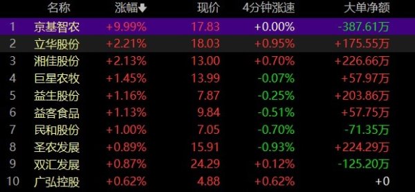 鸡蛋涨价！A股养鸡板块大幅拉升