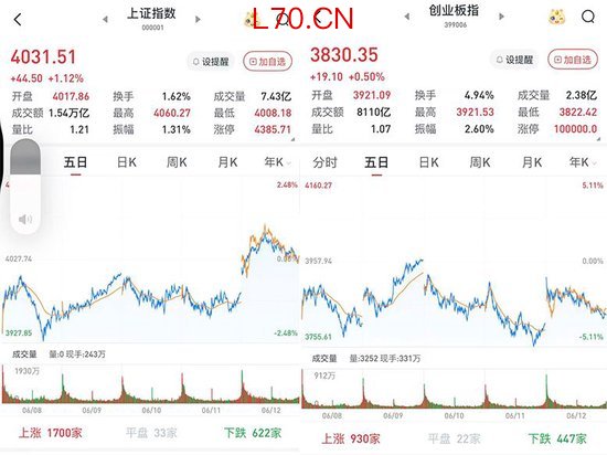 A股三大股指放量上涨：有色金属走强，两市成交3.2万亿元
