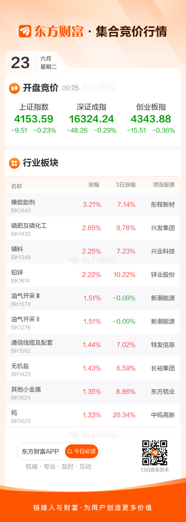 6月23日集合竞价：江钨装备5连板 东方锆业3连板