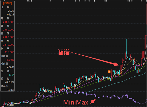同为大模型 为何智谱万亿Minimax却腰斩