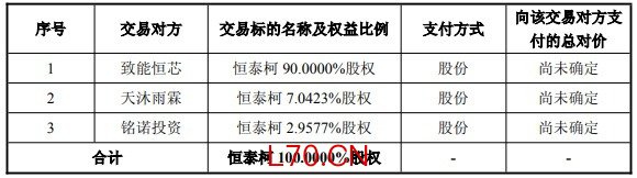 银河微电拟买恒泰柯复牌20CM涨停 标的去年营收下降