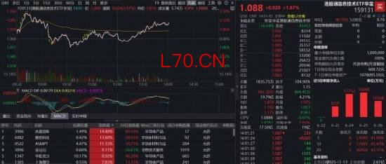 韩国1000万亿韩元押注AI！规模最大港股通信息技术ETF华宝（159131）快速拉涨1.87%，华虹宏力涨超8%再创新高