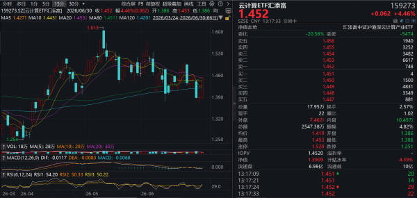 DeepSeek V4正式版上线在即！算力基建景气确认！润泽科技涨超11%，新易盛涨超8%，云计算ETF汇添富(159273)大涨超4%强势两连阳！