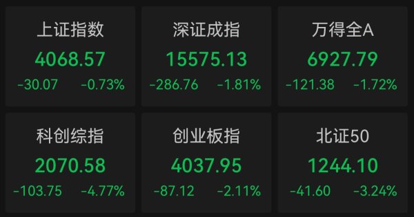 收盘｜四大股指齐跌，半导体产业链深度回调