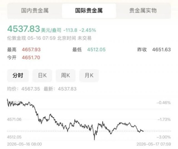 国际金价一夜之间跌了一百多美元