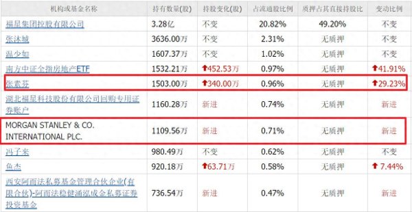 真狠! 十年从13跌到2.07, 又横盘1年半, 张素芬、美国摩根却重仓